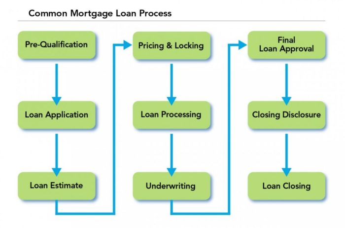 Loan lending mortgage