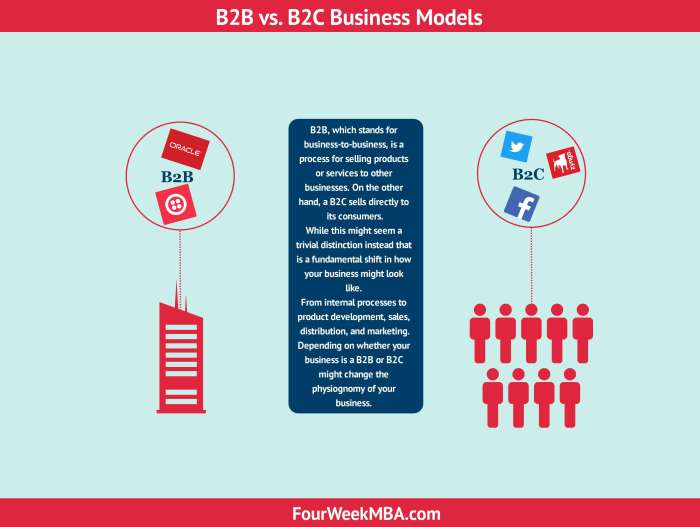 Models b2b b2c commerce business