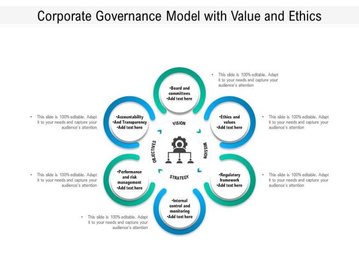 Ethics governance corporate business good slideshare financial